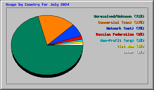 Usage by Country for July 2024