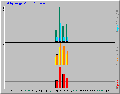 Daily usage for July 2024