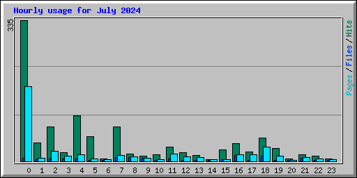 Hourly usage for July 2024