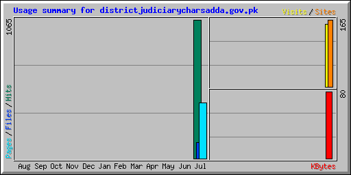 Usage summary for districtjudiciarycharsadda.gov.pk